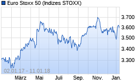 Jahreschart des Euro Stoxx 50-Indexes, Stand 11.01.2018