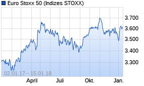 Jahreschart des Euro Stoxx 50-Indexes, Stand 15.01.2018