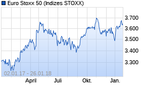 Jahreschart des Euro Stoxx 50-Indexes, Stand 26.01.2018