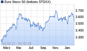 Jahreschart des Euro Stoxx 50-Indexes, Stand 02.02.2018