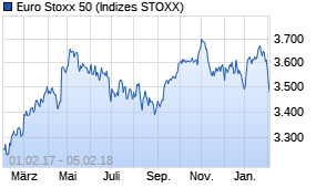 Jahreschart des Euro Stoxx 50-Indexes, Stand 05.02.2018