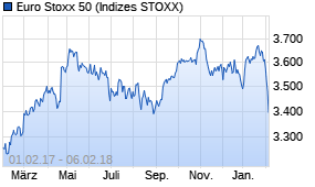 Jahreschart des Euro Stoxx 50-Indexes, Stand 06.02.2018