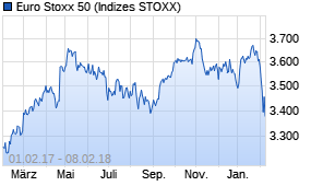 Jahreschart des Euro Stoxx 50-Indexes, Stand 08.02.2018
