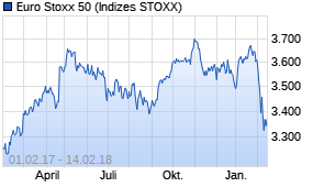 Jahreschart des Euro Stoxx 50-Indexes, Stand 14.02.2018