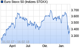 Jahreschart des Euro Stoxx 50-Indexes, Stand 16.02.2018