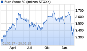 Jahreschart des Euro Stoxx 50-Indexes, Stand 20.02.2018