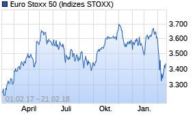 Jahreschart des Euro Stoxx 50-Indexes, Stand 21.02.2018