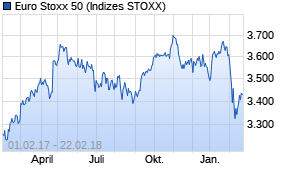 Jahreschart des Euro Stoxx 50-Indexes, Stand 22.02.2018
