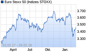 Jahreschart des Euro Stoxx 50-Indexes, Stand 26.02.2018