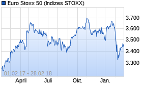 Jahreschart des Euro Stoxx 50-Indexes, Stand 28.02.2018