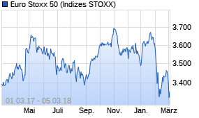 Jahreschart des Euro Stoxx 50-Indexes, Stand 05.03.2018