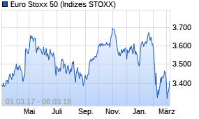 Jahreschart des Euro Stoxx 50-Indexes, Stand 08.03.2018