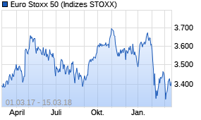 Jahreschart des Euro Stoxx 50-Indexes, Stand 15.03.2018