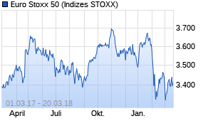 Jahreschart des Euro Stoxx 50-Indexes, Stand 20.03.2018