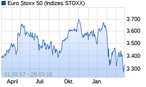 Jahreschart des Euro Stoxx 50-Indexes, Stand 28.03.2018