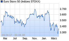 Jahreschart des Euro Stoxx 50-Indexes, Stand 03.04.2018