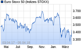 Jahreschart des Euro Stoxx 50-Indexes, Stand 05.04.2018