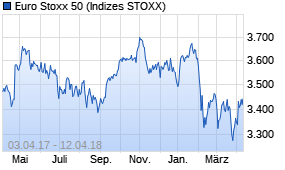 Jahreschart des Euro Stoxx 50-Indexes, Stand 12.04.2018