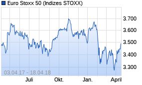 Jahreschart des Euro Stoxx 50-Indexes, Stand 18.04.2018