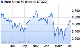 Jahreschart des Euro Stoxx 50-Indexes, Stand 08.05.2018