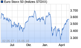 Jahreschart des Euro Stoxx 50-Indexes, Stand 15.05.2018