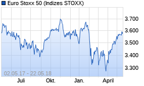 Jahreschart des Euro Stoxx 50-Indexes, Stand 22.05.2018