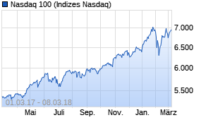 Jahreschart des Nasdaq 100-Indexes, Stand 08.03.2018