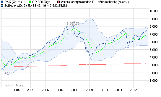 DAX Langzeitperspektive: erst auf 5500 und dann? 566861