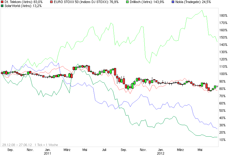 chart_3years__deutschetelekom.png
