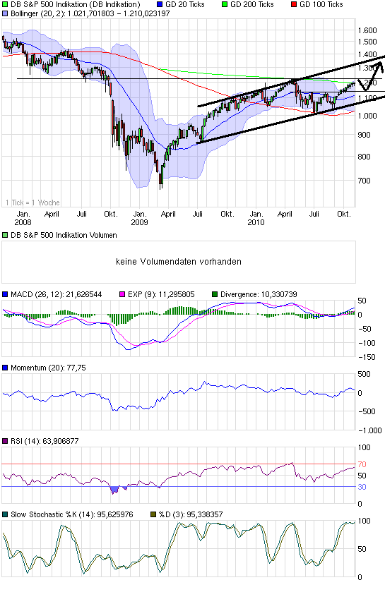 chart_3years_dbsp500indikation.png