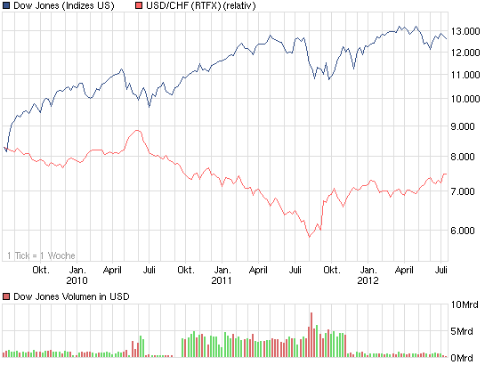 chart_3years_dowjonesindustrialaverage.png