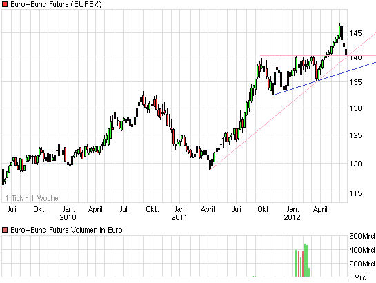 chart_3years_euro-bundfuture.png