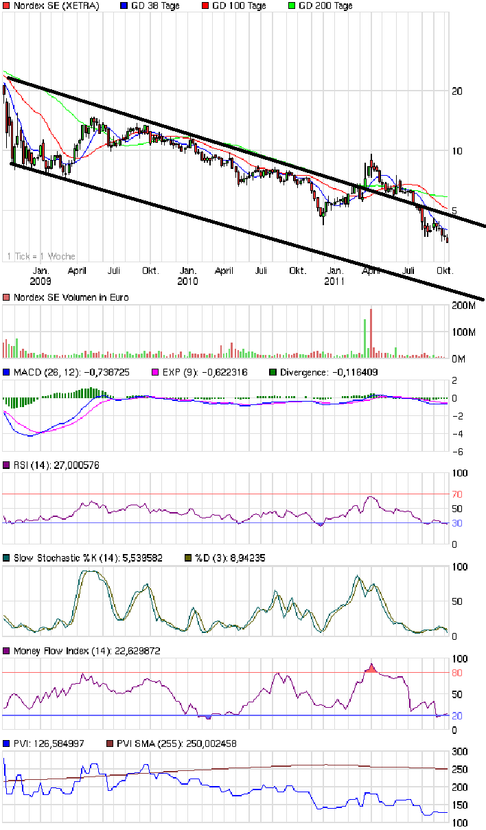 Nordex Underperformer 2011 444947