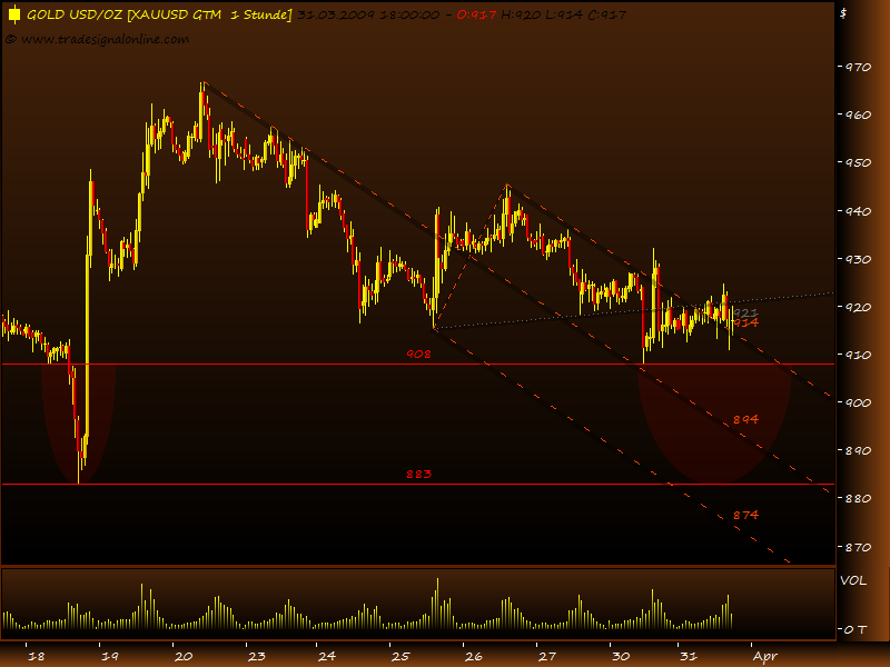 Gold, Öl & €uro 225234
