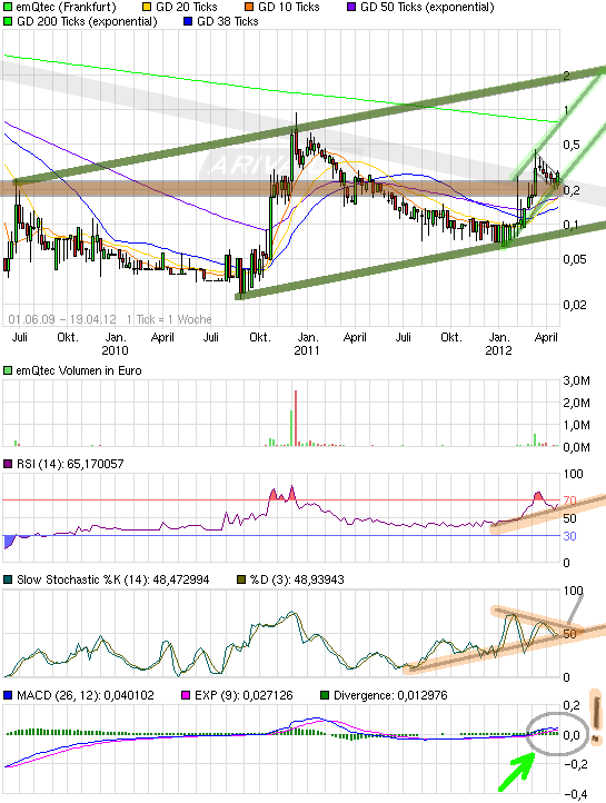 emQtec (A0JL52) - die neue ArQuana oder was?! 13310741