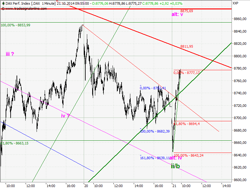 Elliott Wave DAX daily 766684