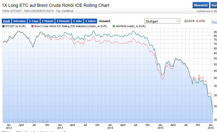 Brent Crude Rohöl ICE Rolling 885503