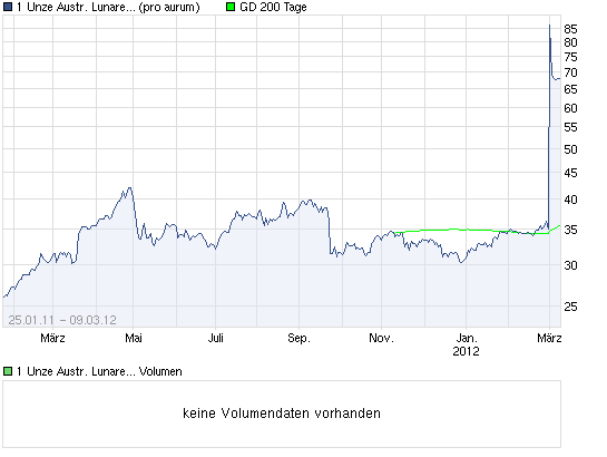 chart_all_1unzeaustrlunareneu2010tigersilber.png