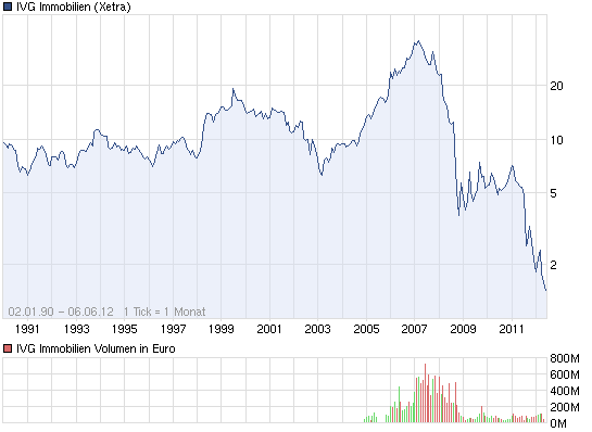 chart_all_ivgimmobilien.png