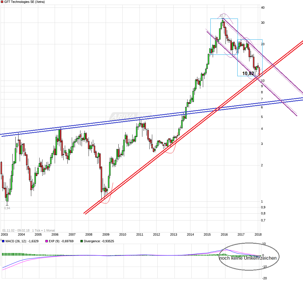 GFT - TecDax oder 17 Euro was kommt zuerst? 1040029