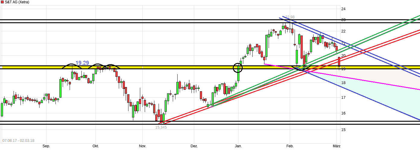 S+T AG - neuer TecDAX Kandidat? 1043338