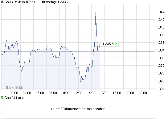 chart_intraday_gold.png