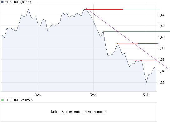 chart_quarter_eurusdeurous-dollar_123.png