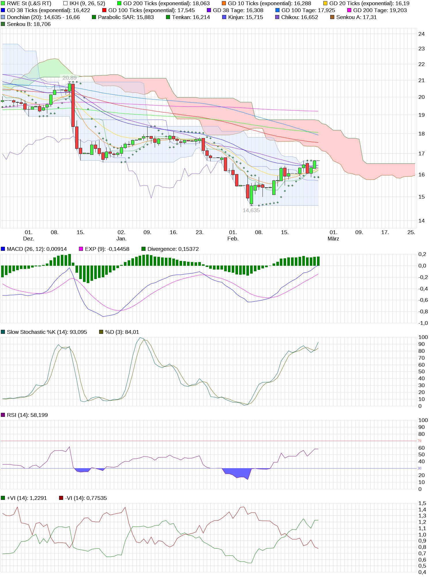 RWE/Eon - sell out beendet? 1042390