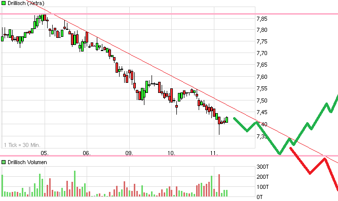 chart_week_drillisch.png