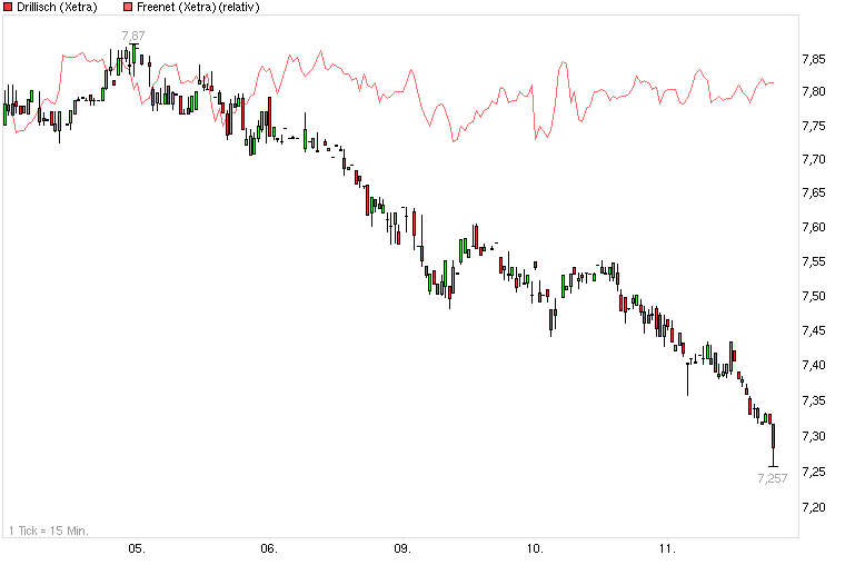 chart_week_drillisch.png
