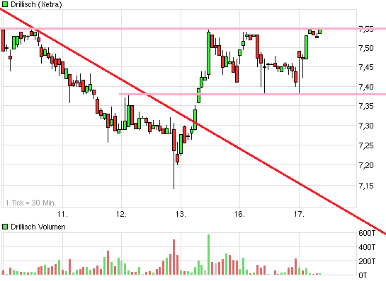 chart_week_drillisch.png