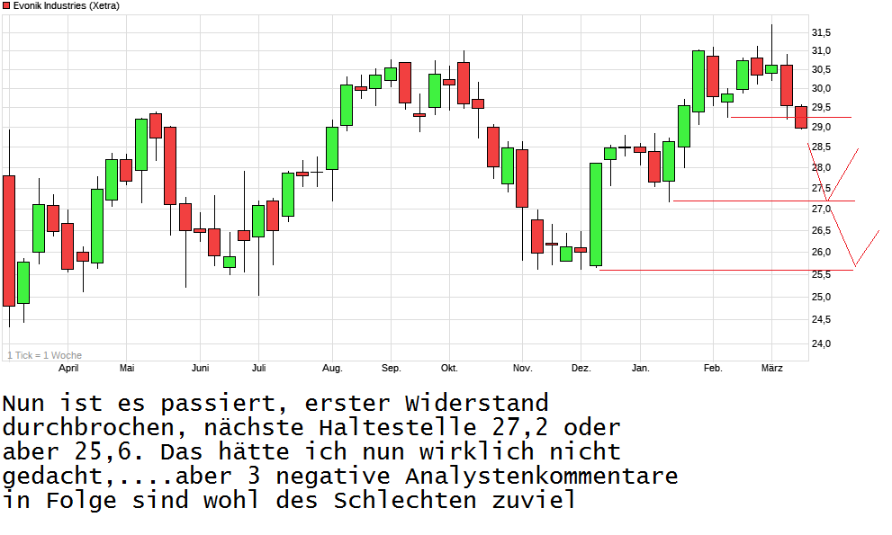 Evonik.................Chemiekonzern 977705