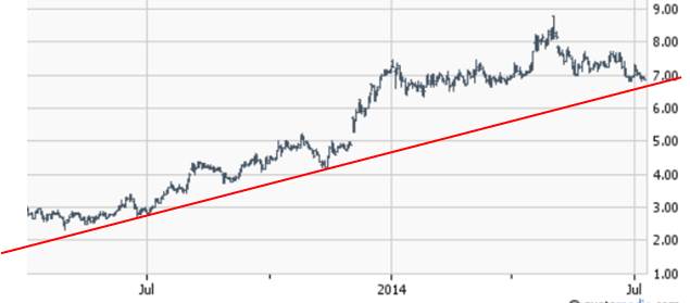 Canacol Energy Ltd. WKN: A1J9Z6 739371