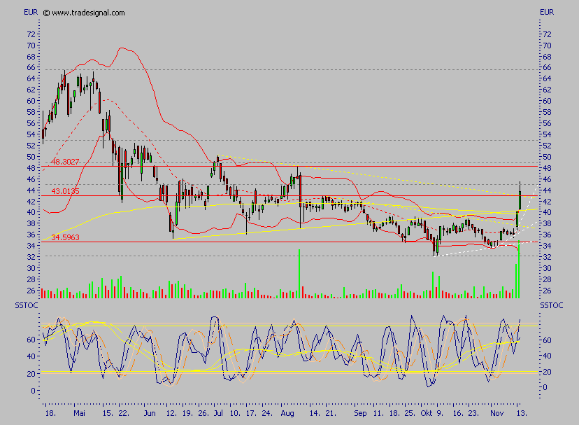 Conergy - nach Korrektur weiteres Potential 66874